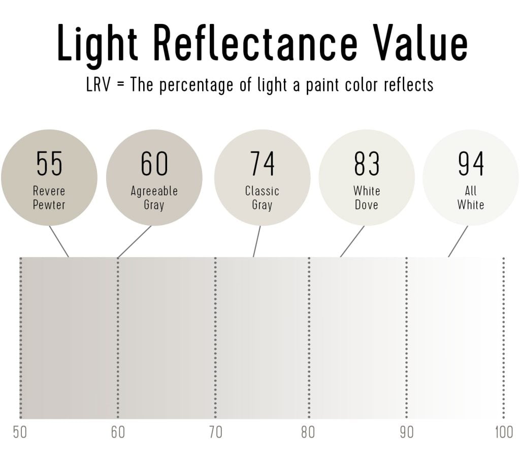 LRV Light Reflectance Chart Beige White Paint Colors